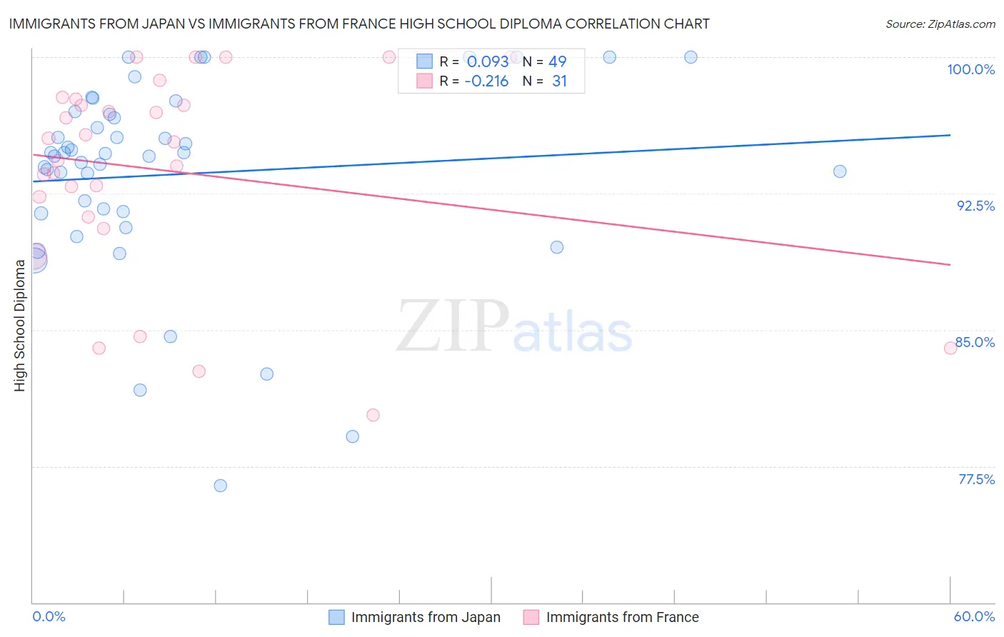 Immigrants from Japan vs Immigrants from France High School Diploma