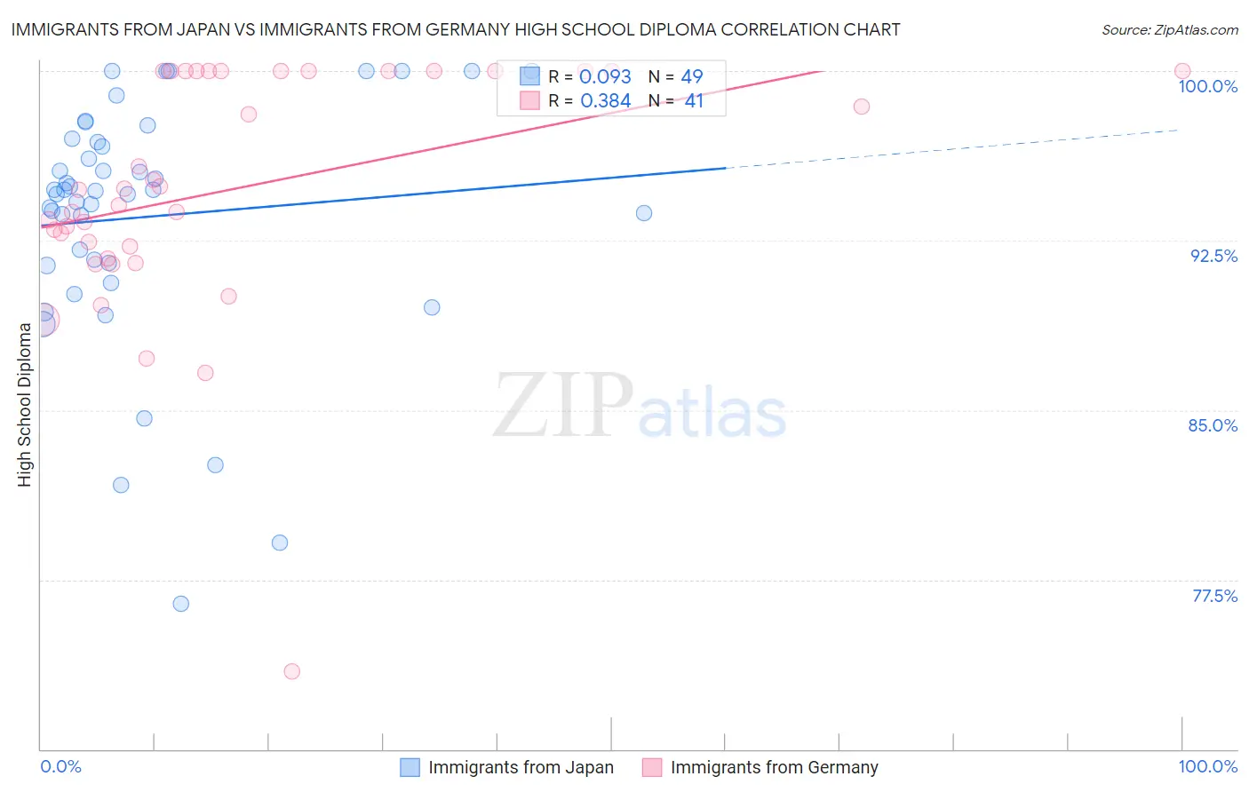 Immigrants from Japan vs Immigrants from Germany High School Diploma