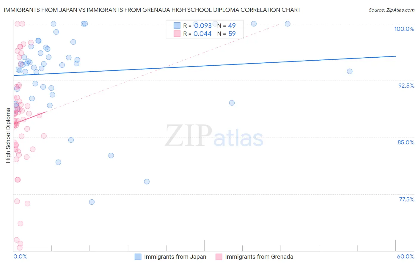 Immigrants from Japan vs Immigrants from Grenada High School Diploma