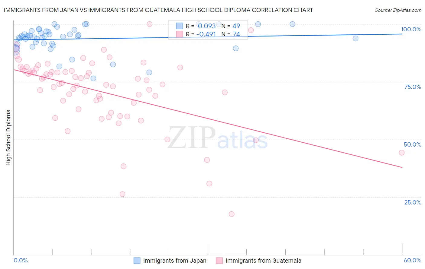 Immigrants from Japan vs Immigrants from Guatemala High School Diploma