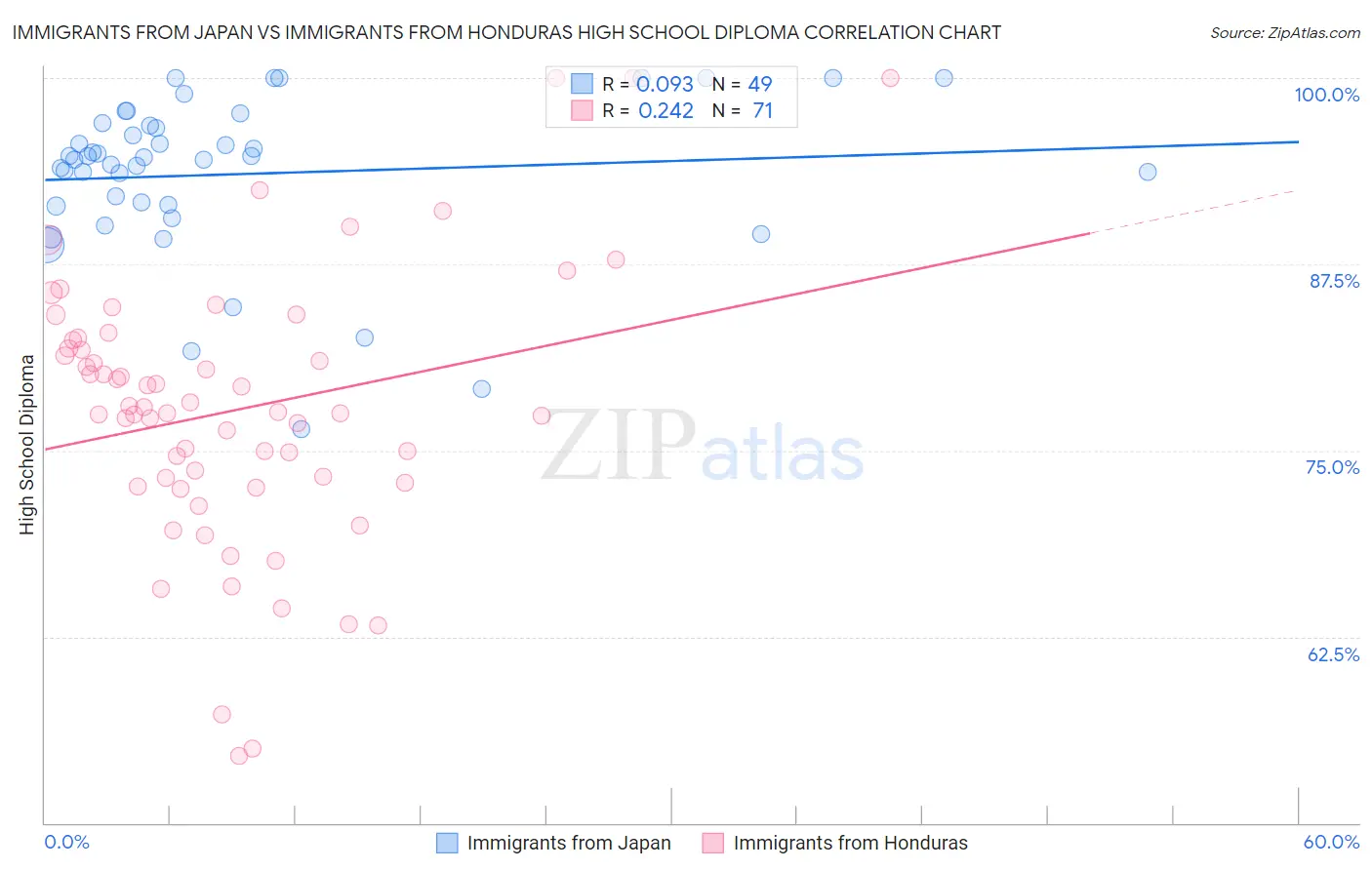 Immigrants from Japan vs Immigrants from Honduras High School Diploma