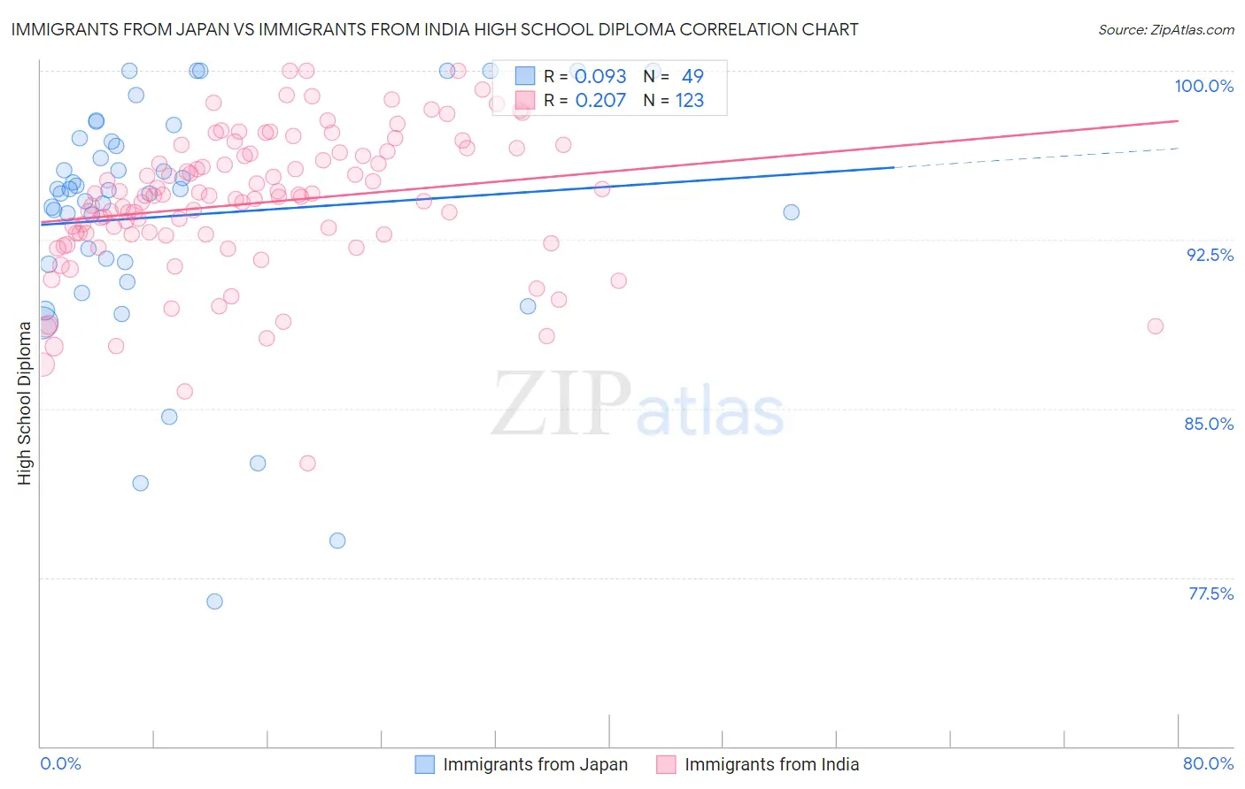 Immigrants from Japan vs Immigrants from India High School Diploma