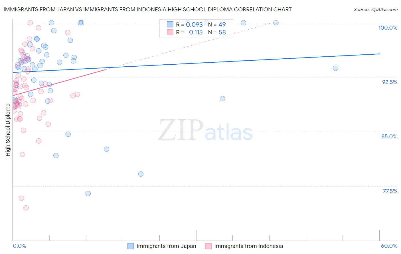 Immigrants from Japan vs Immigrants from Indonesia High School Diploma