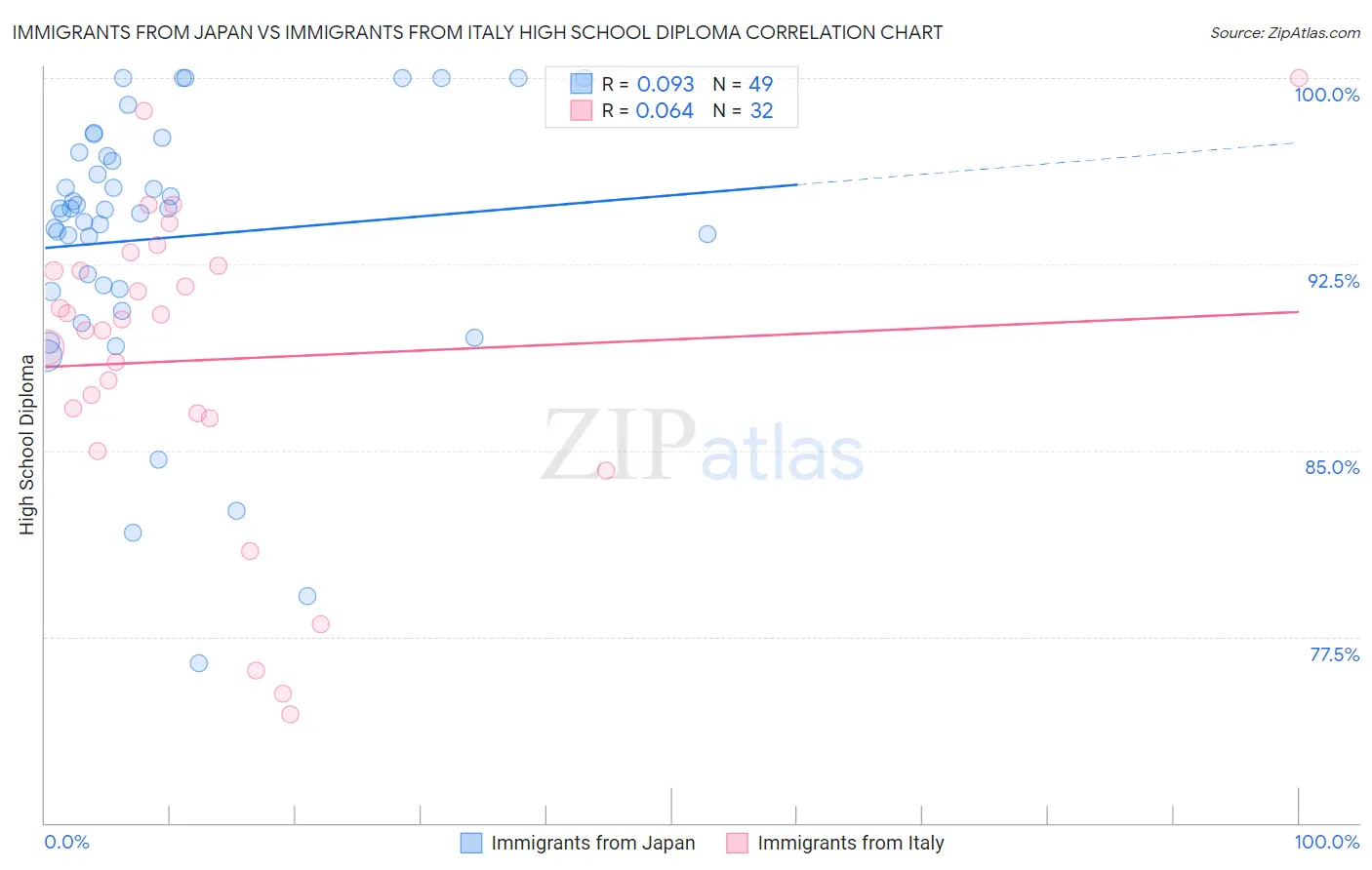 Immigrants from Japan vs Immigrants from Italy High School Diploma