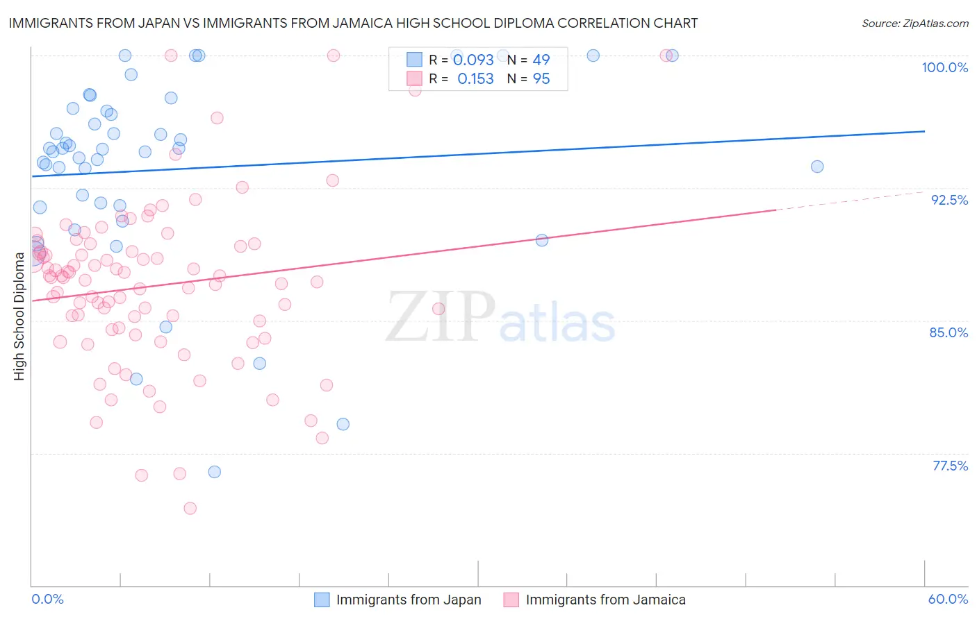 Immigrants from Japan vs Immigrants from Jamaica High School Diploma