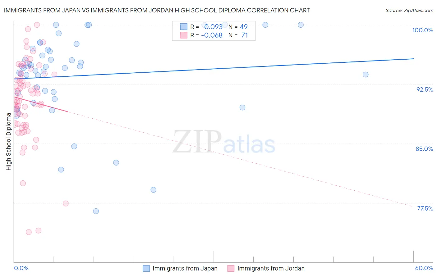 Immigrants from Japan vs Immigrants from Jordan High School Diploma