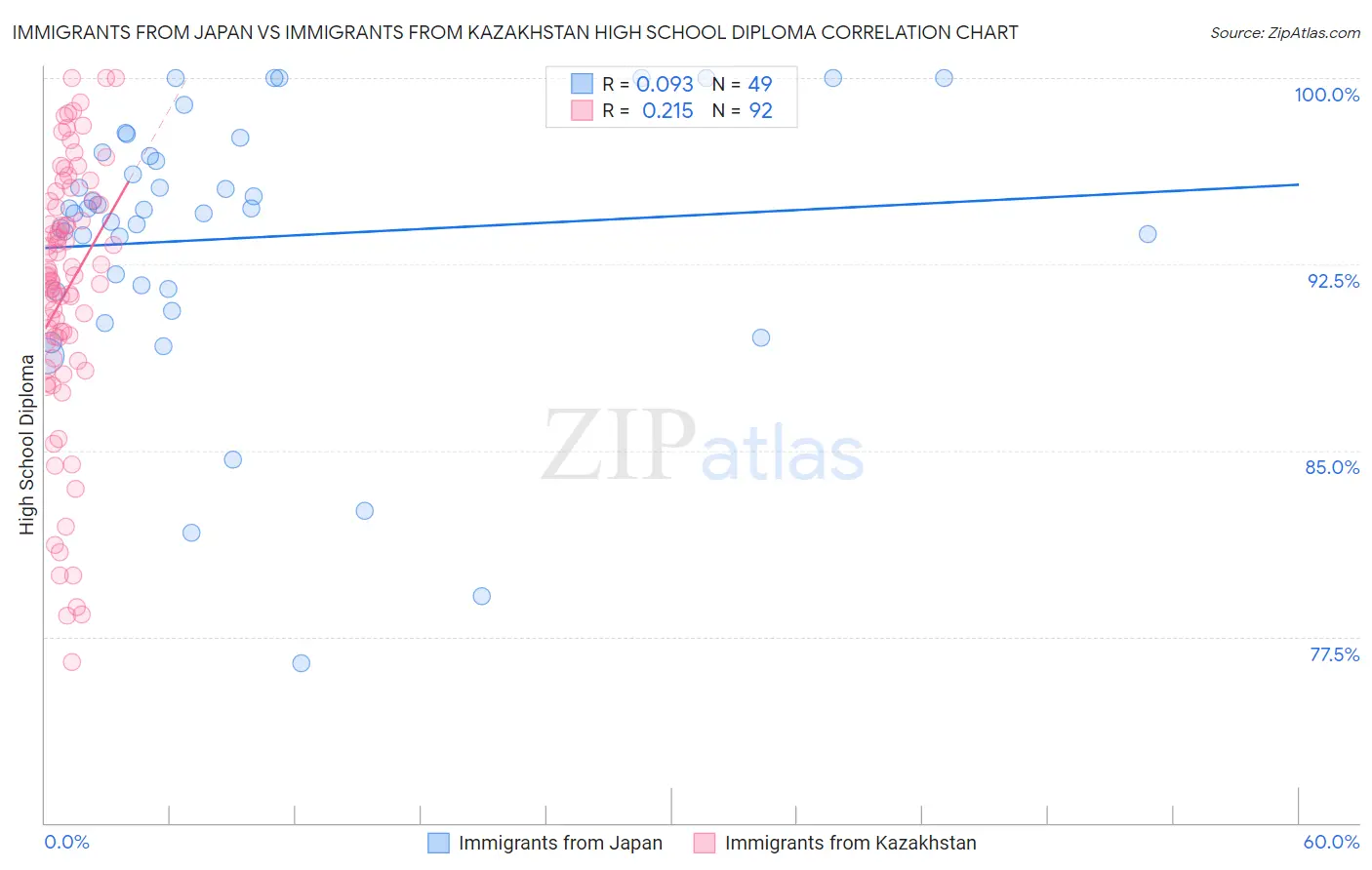 Immigrants from Japan vs Immigrants from Kazakhstan High School Diploma