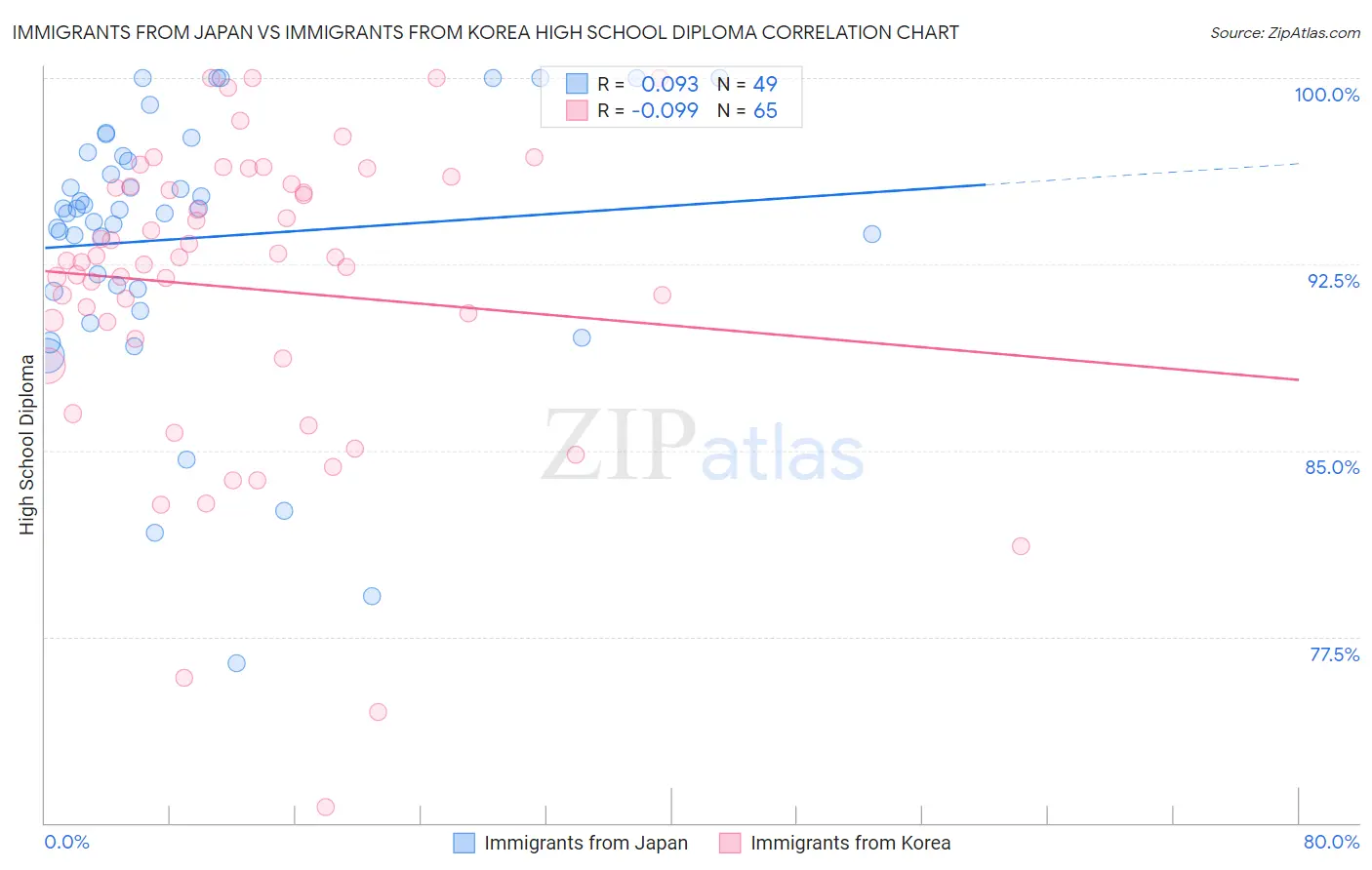 Immigrants from Japan vs Immigrants from Korea High School Diploma