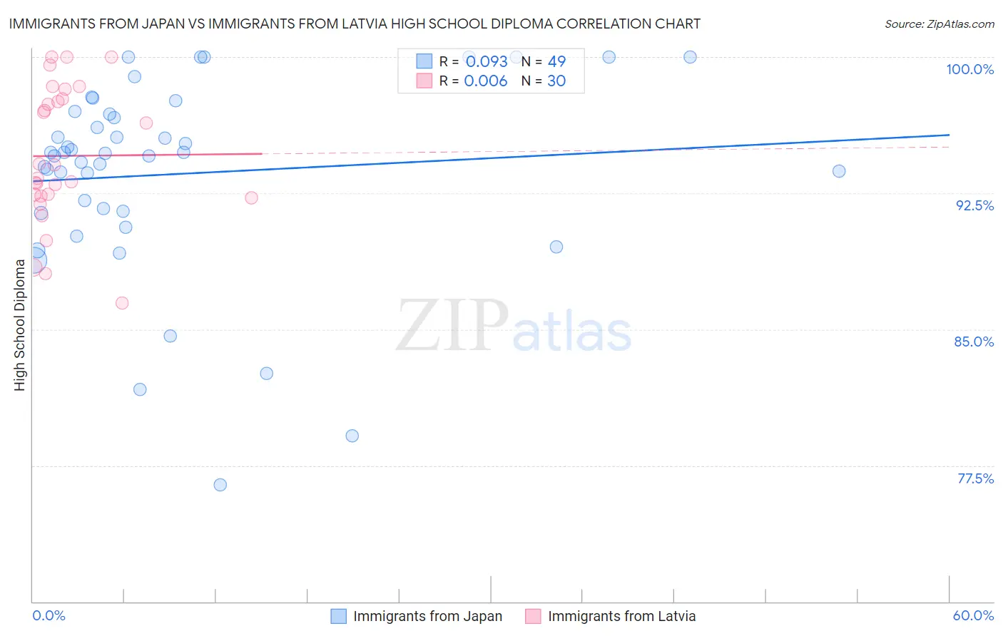 Immigrants from Japan vs Immigrants from Latvia High School Diploma