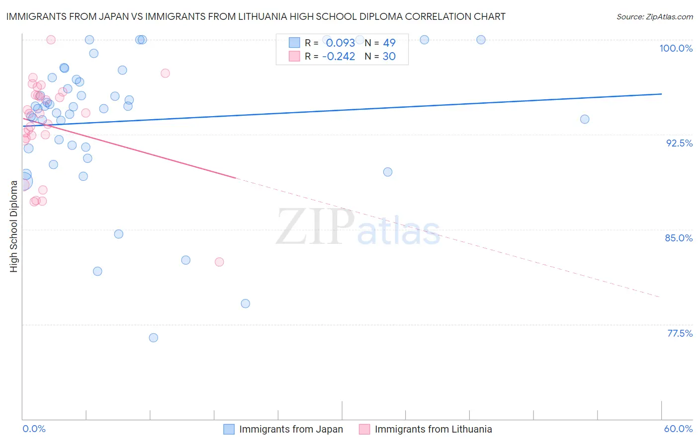 Immigrants from Japan vs Immigrants from Lithuania High School Diploma