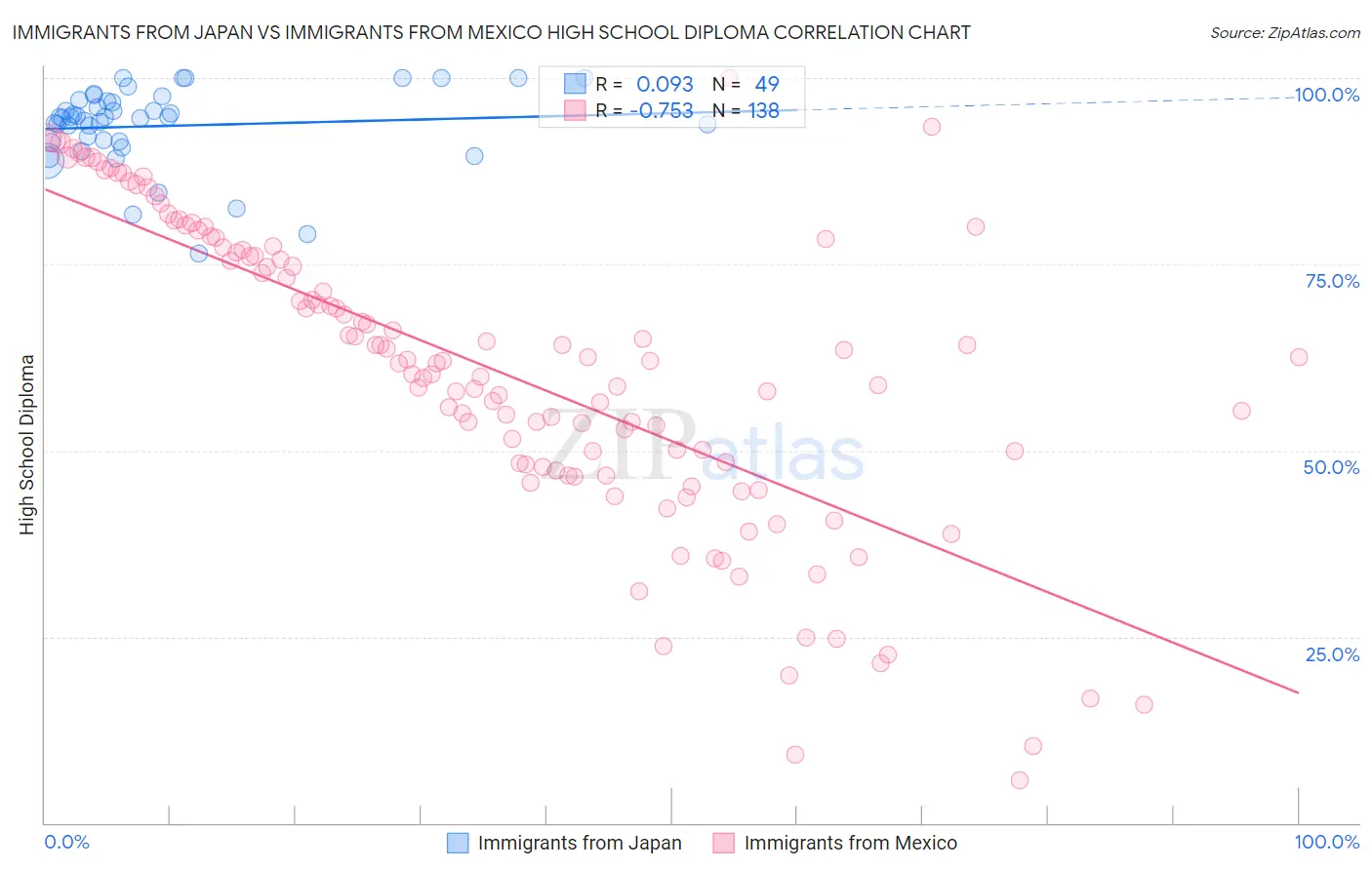 Immigrants from Japan vs Immigrants from Mexico High School Diploma