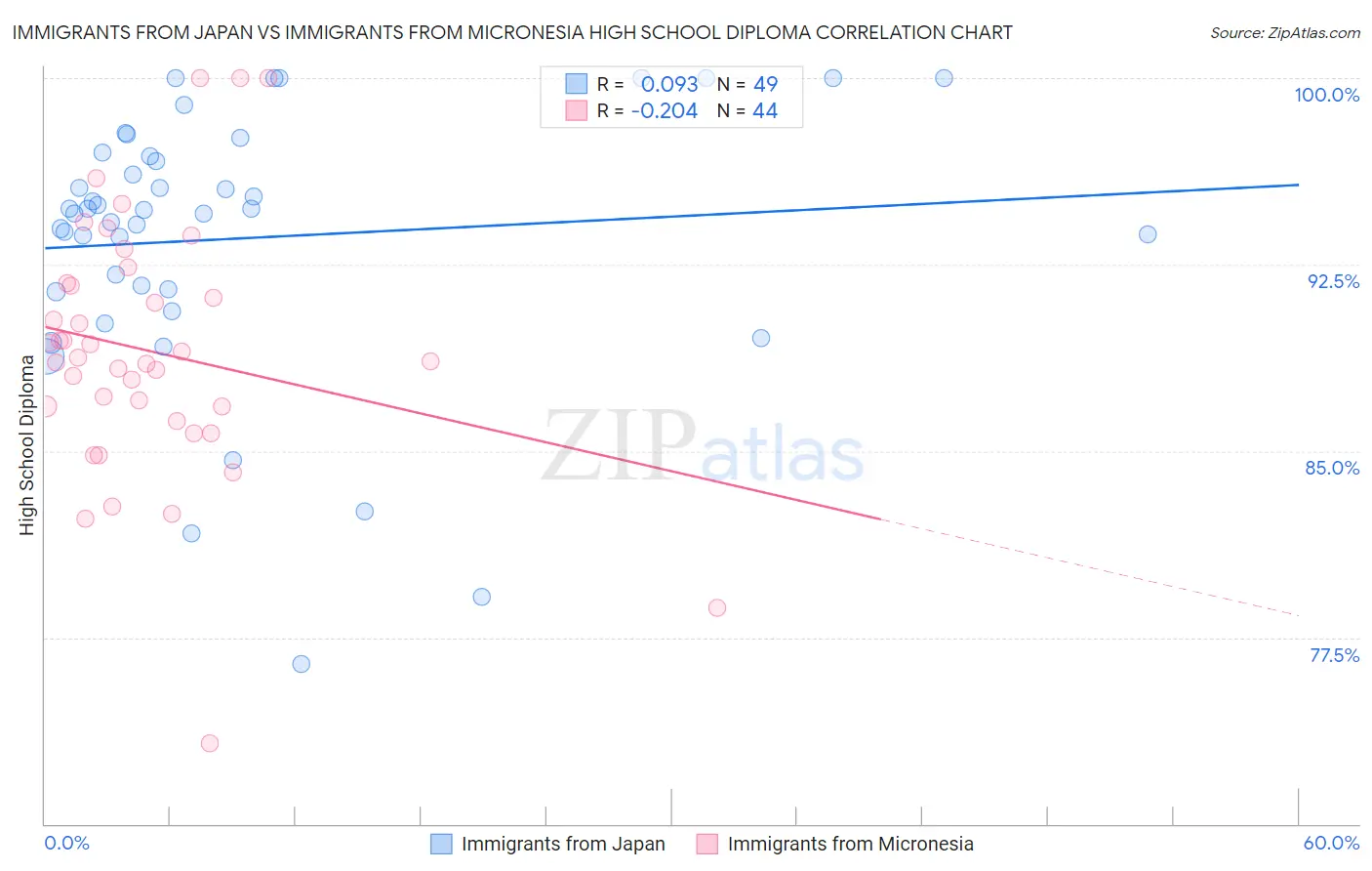 Immigrants from Japan vs Immigrants from Micronesia High School Diploma