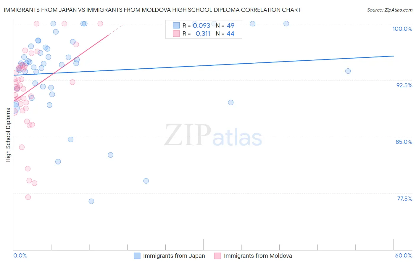 Immigrants from Japan vs Immigrants from Moldova High School Diploma