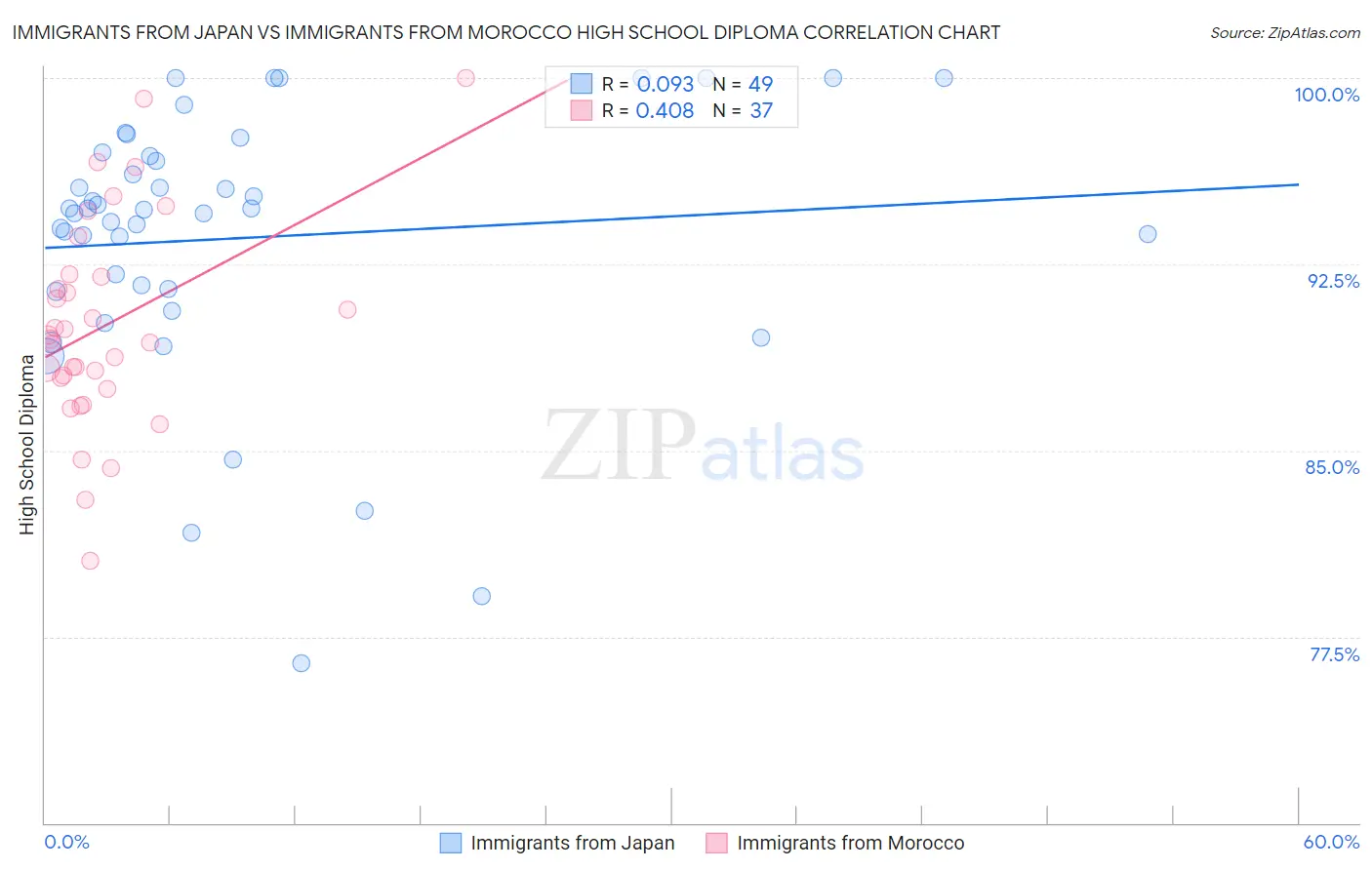 Immigrants from Japan vs Immigrants from Morocco High School Diploma