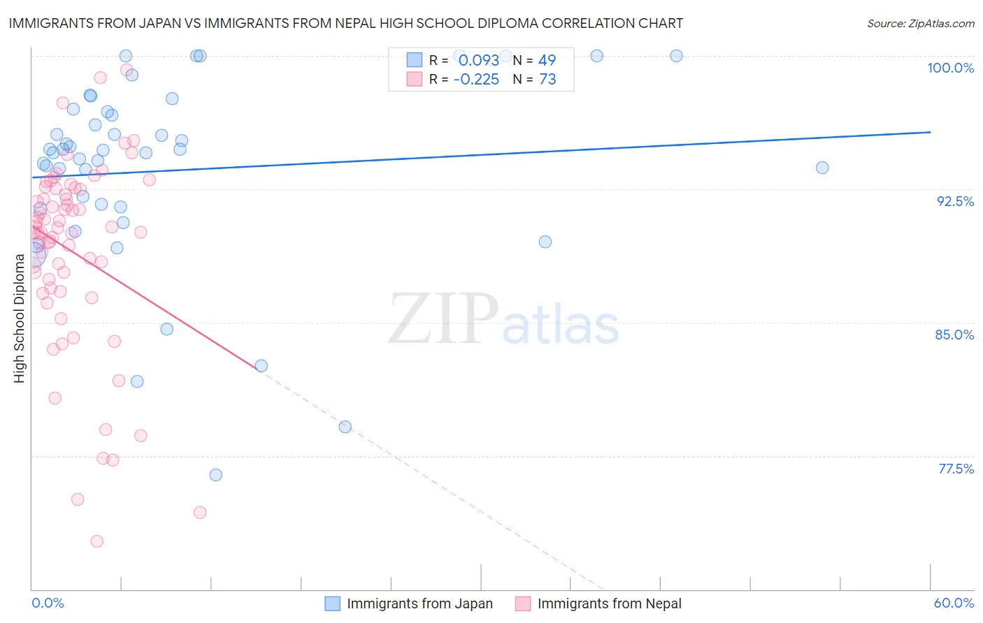 Immigrants from Japan vs Immigrants from Nepal High School Diploma