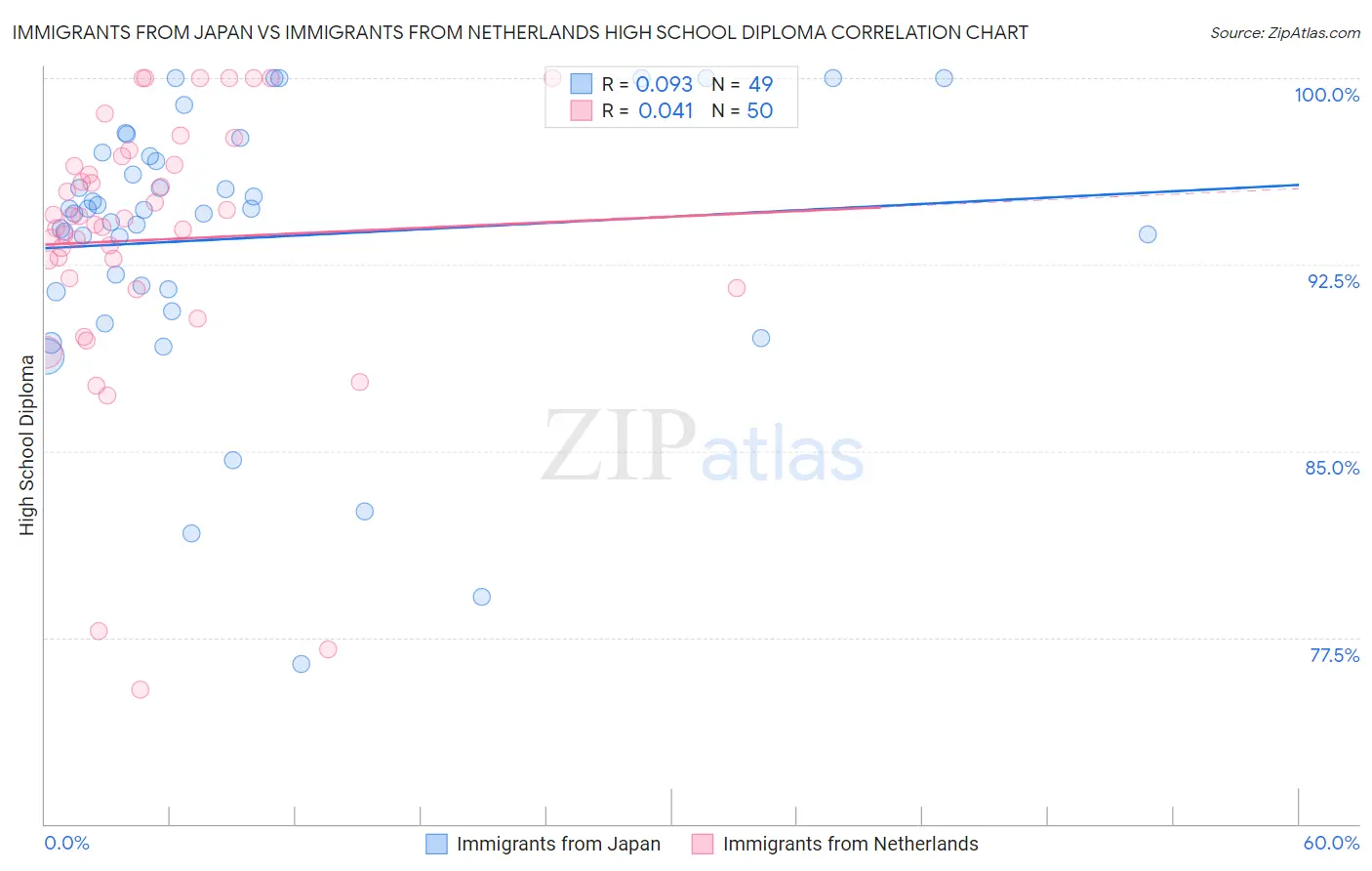 Immigrants from Japan vs Immigrants from Netherlands High School Diploma