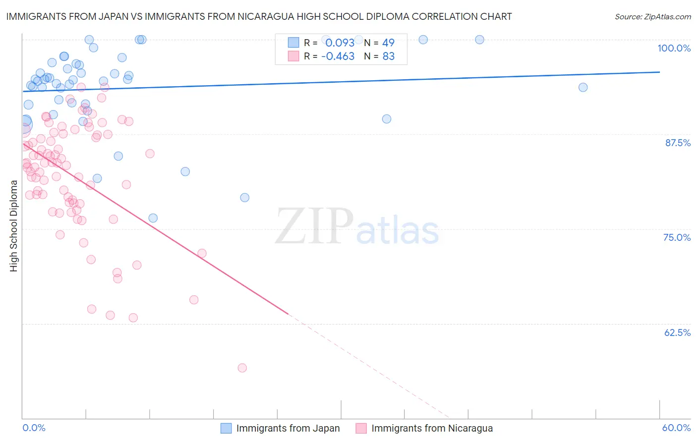 Immigrants from Japan vs Immigrants from Nicaragua High School Diploma