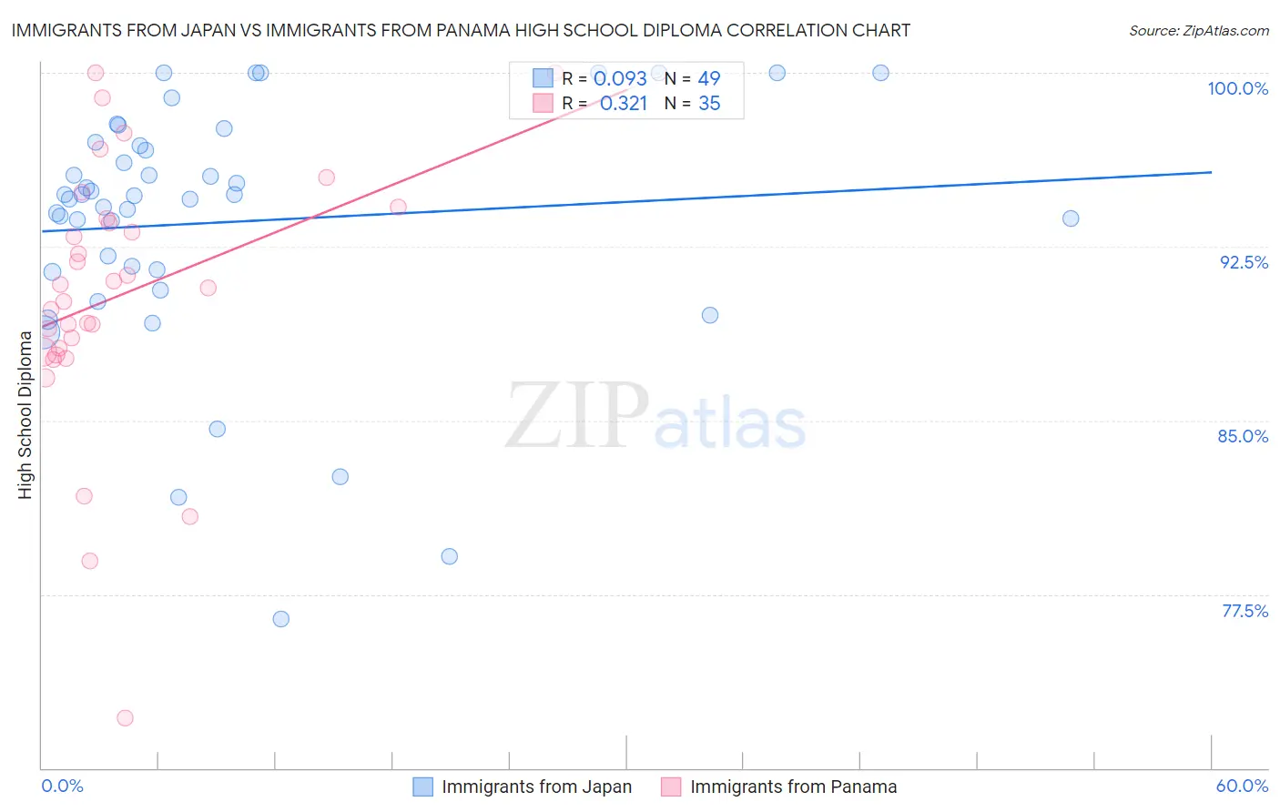 Immigrants from Japan vs Immigrants from Panama High School Diploma