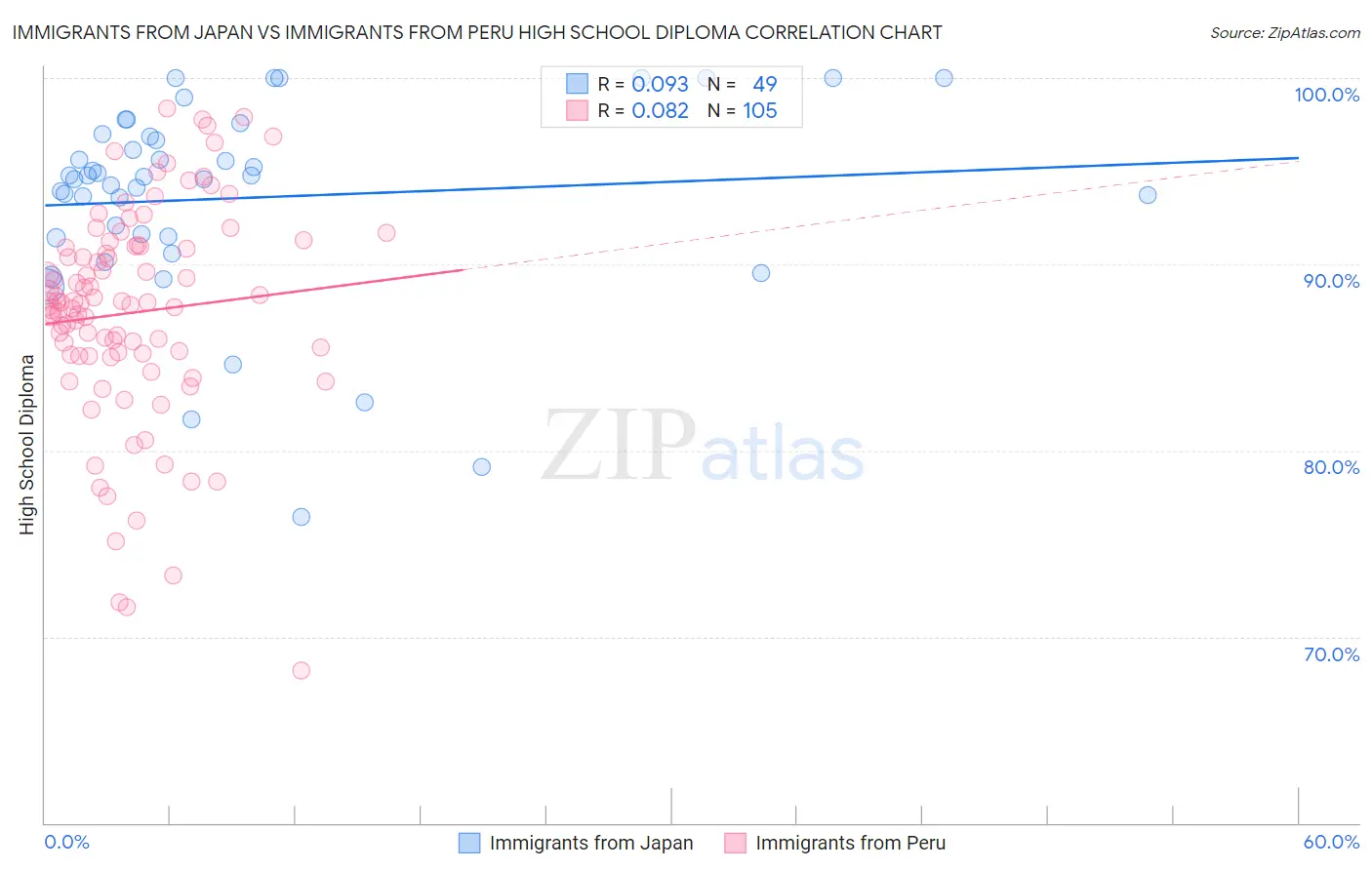 Immigrants from Japan vs Immigrants from Peru High School Diploma