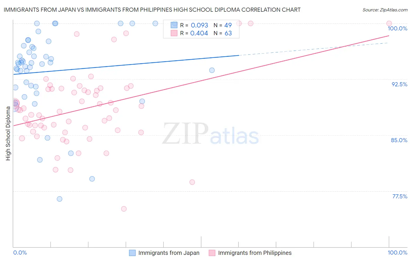 Immigrants from Japan vs Immigrants from Philippines High School Diploma