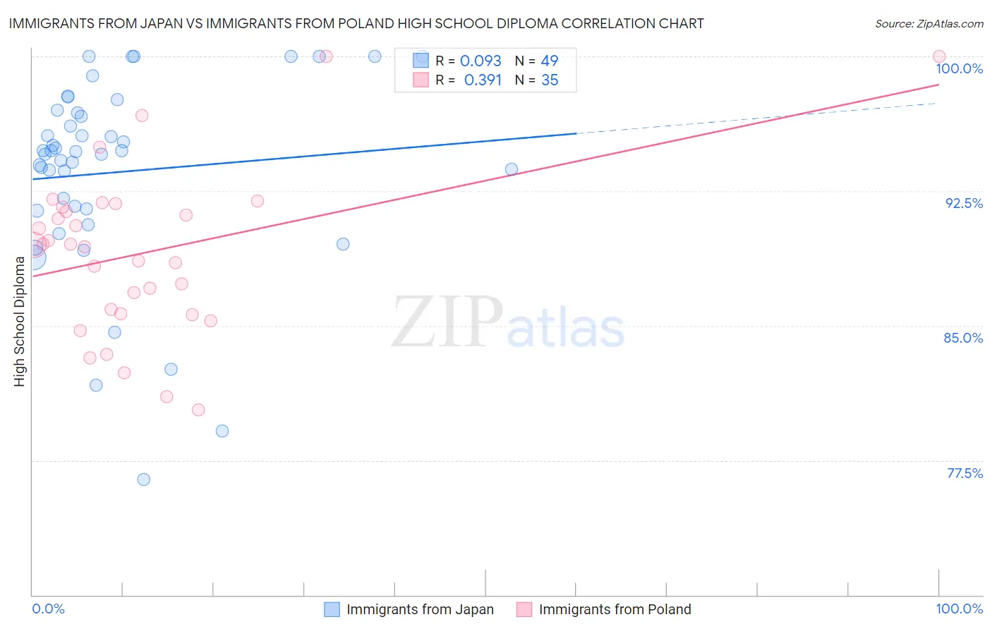 Immigrants from Japan vs Immigrants from Poland High School Diploma