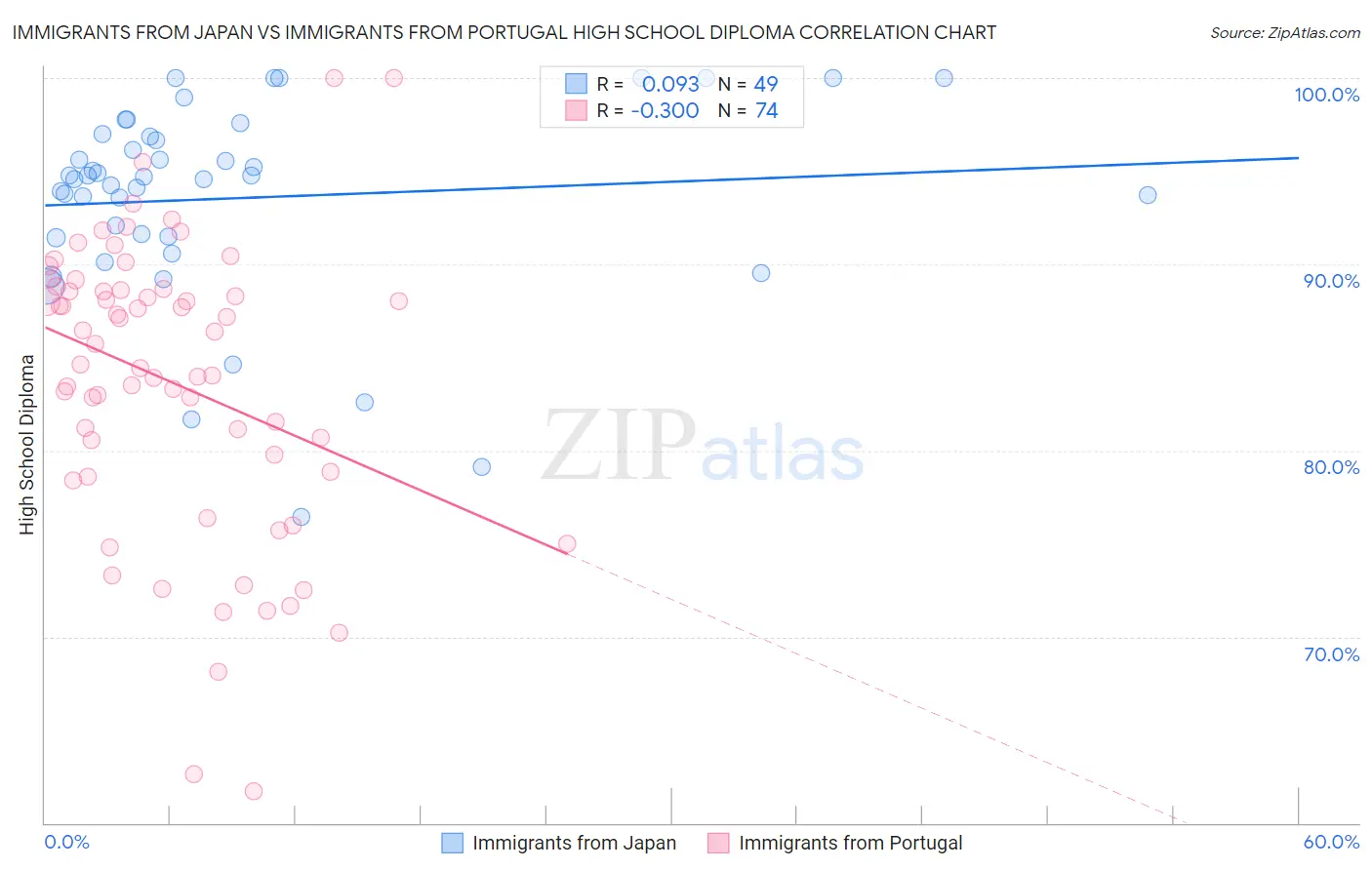 Immigrants from Japan vs Immigrants from Portugal High School Diploma