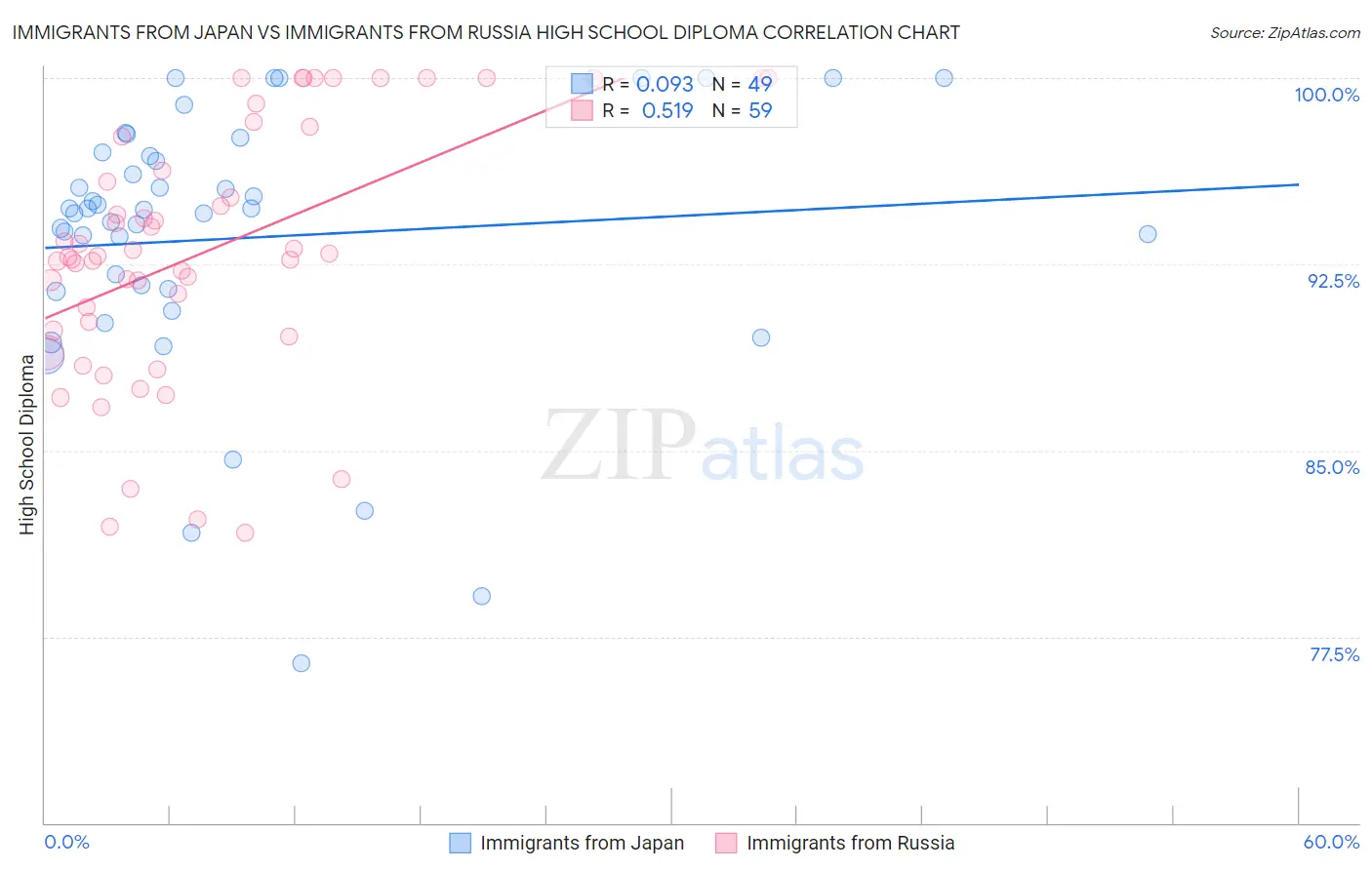 Immigrants from Japan vs Immigrants from Russia High School Diploma