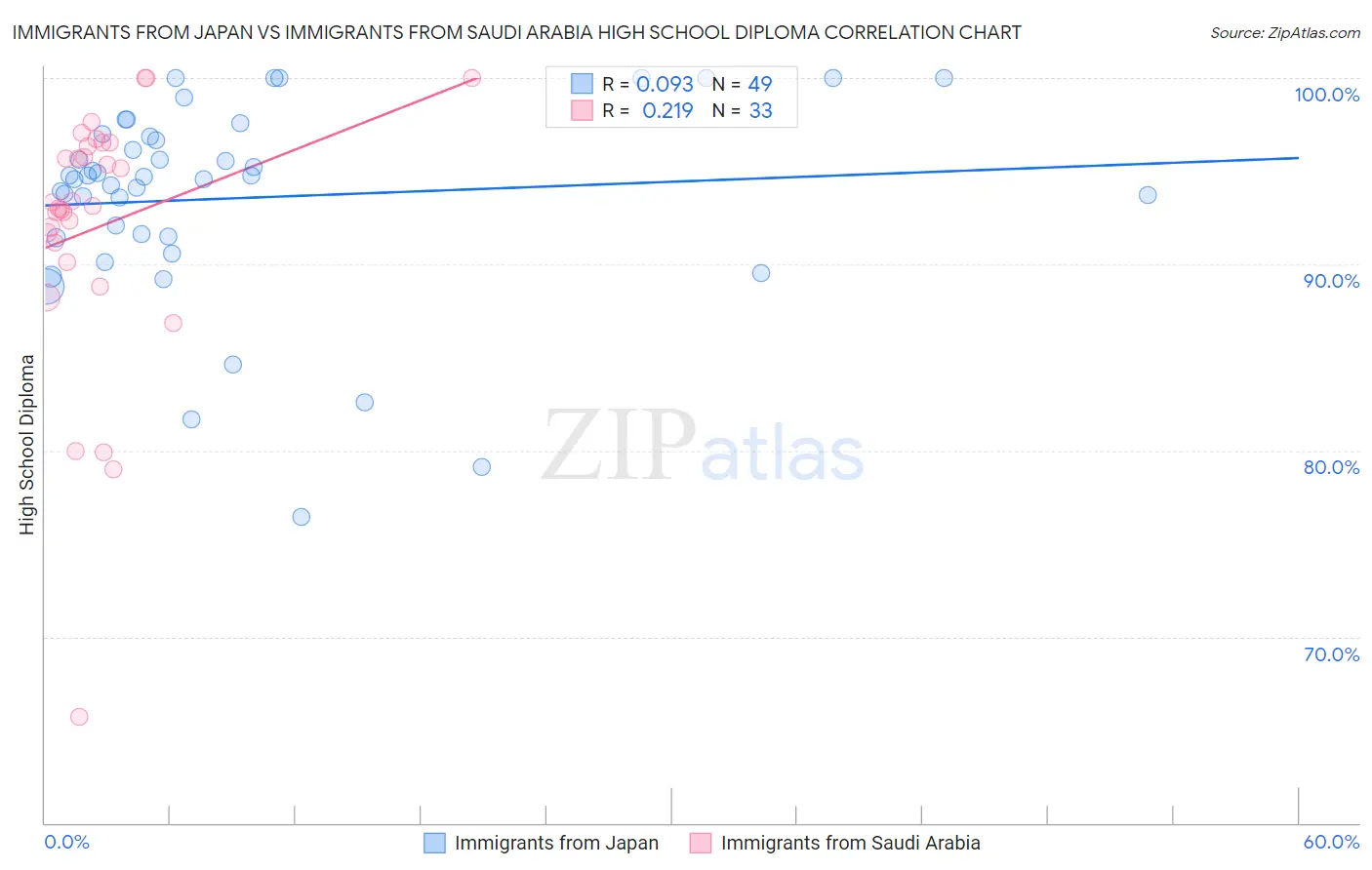 Immigrants from Japan vs Immigrants from Saudi Arabia High School Diploma