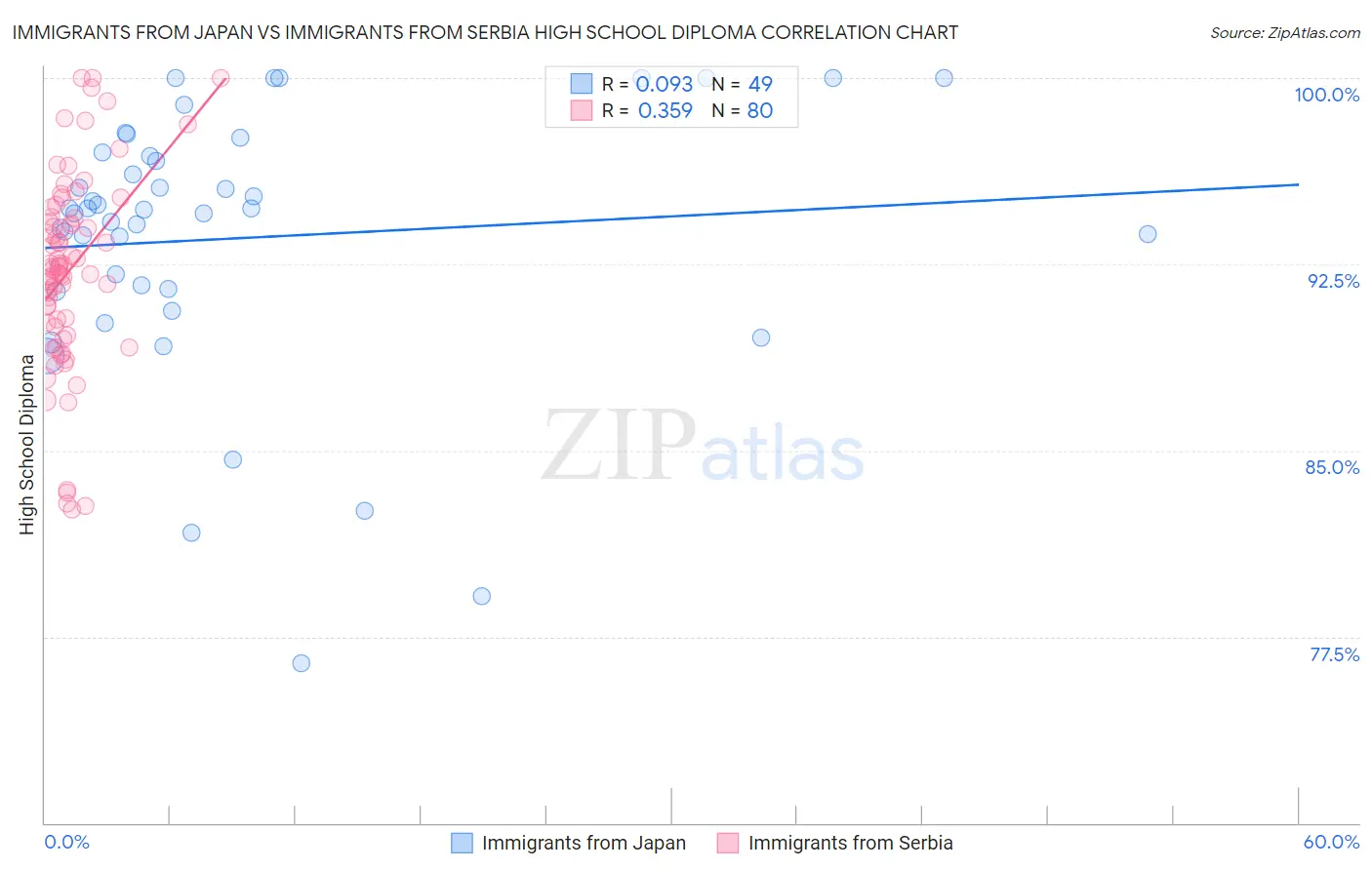 Immigrants from Japan vs Immigrants from Serbia High School Diploma