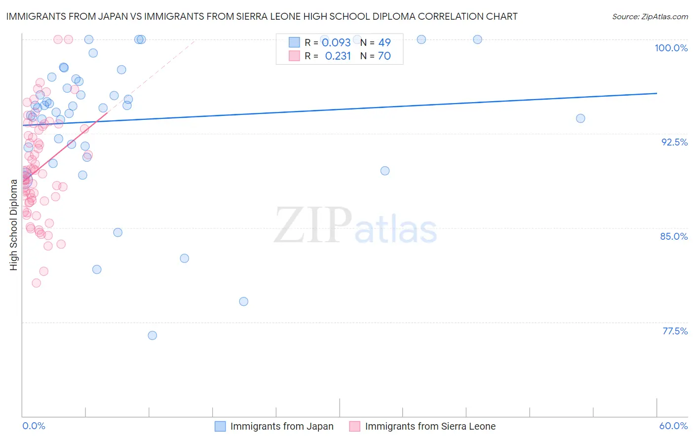 Immigrants from Japan vs Immigrants from Sierra Leone High School Diploma