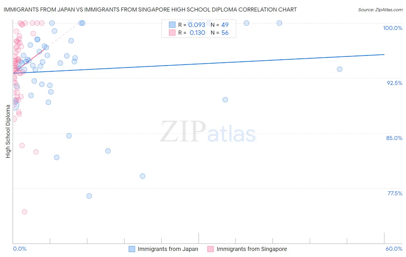 Immigrants from Japan vs Immigrants from Singapore High School Diploma