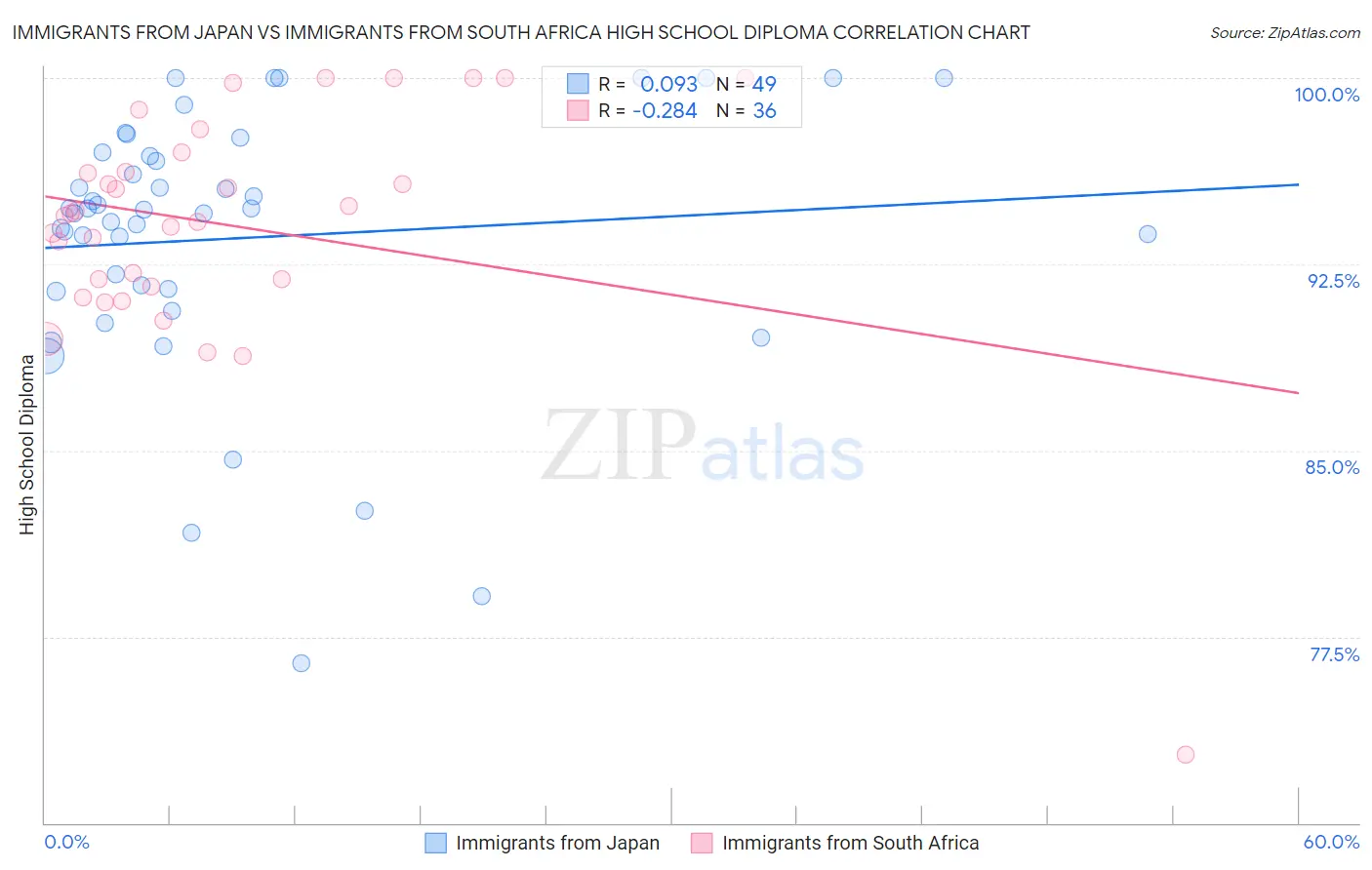 Immigrants from Japan vs Immigrants from South Africa High School Diploma