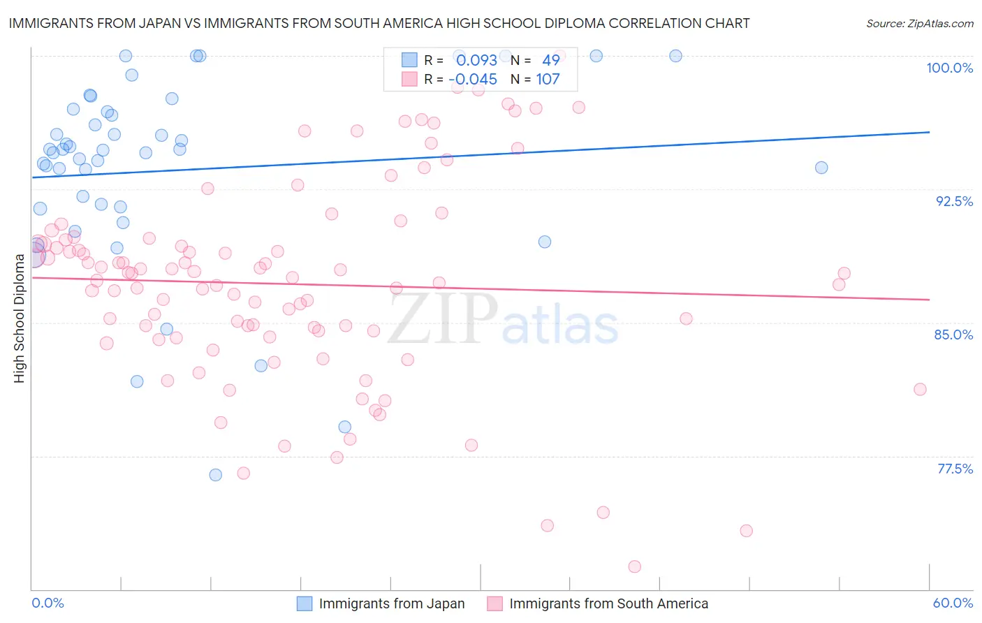 Immigrants from Japan vs Immigrants from South America High School Diploma
