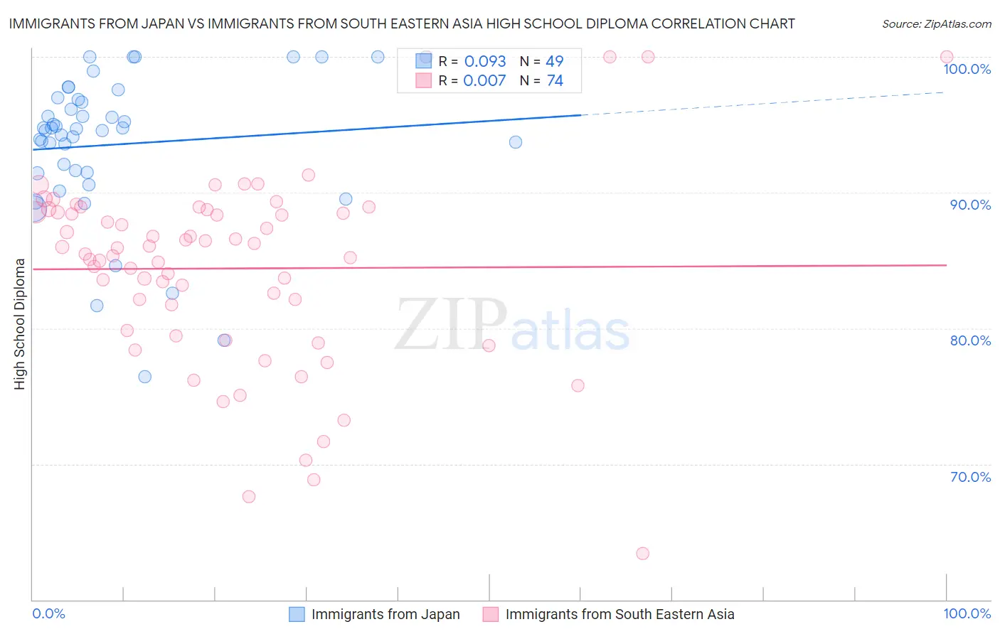 Immigrants from Japan vs Immigrants from South Eastern Asia High School Diploma