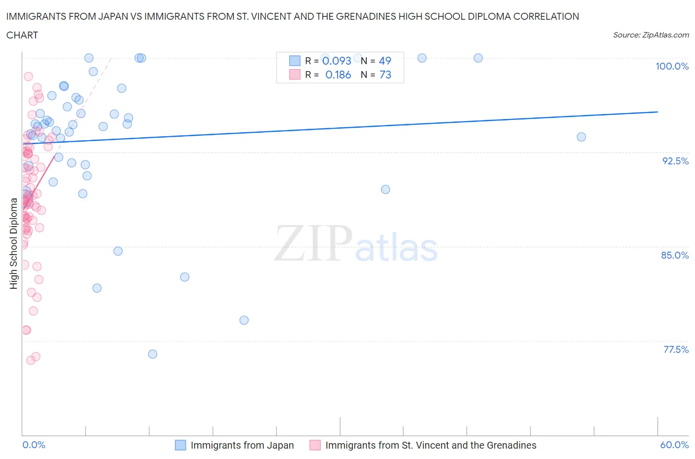 Immigrants from Japan vs Immigrants from St. Vincent and the Grenadines High School Diploma