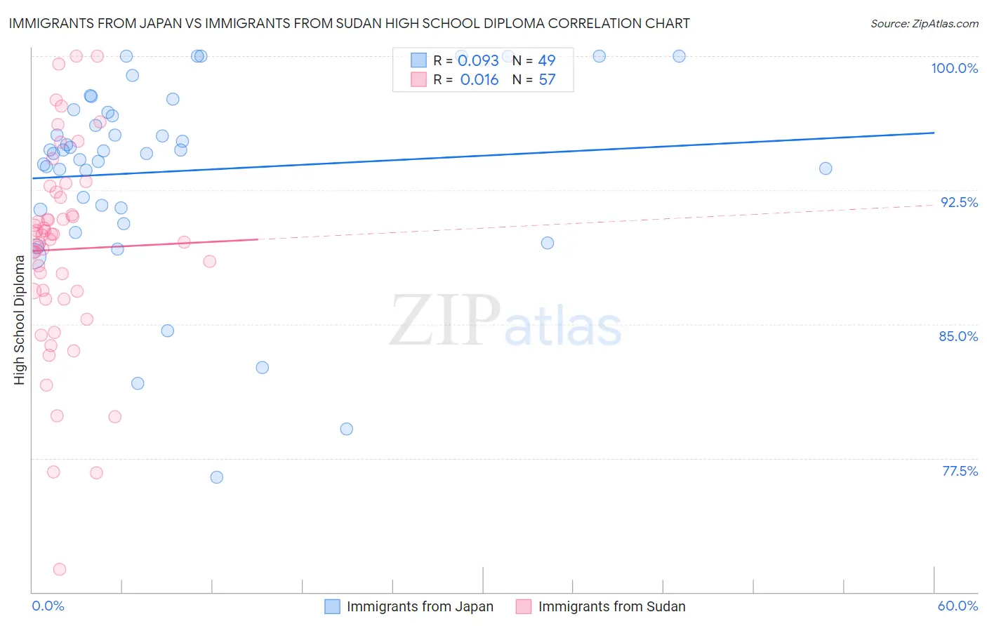 Immigrants from Japan vs Immigrants from Sudan High School Diploma