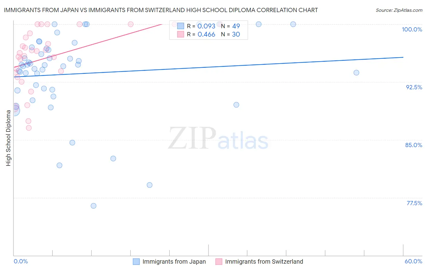 Immigrants from Japan vs Immigrants from Switzerland High School Diploma