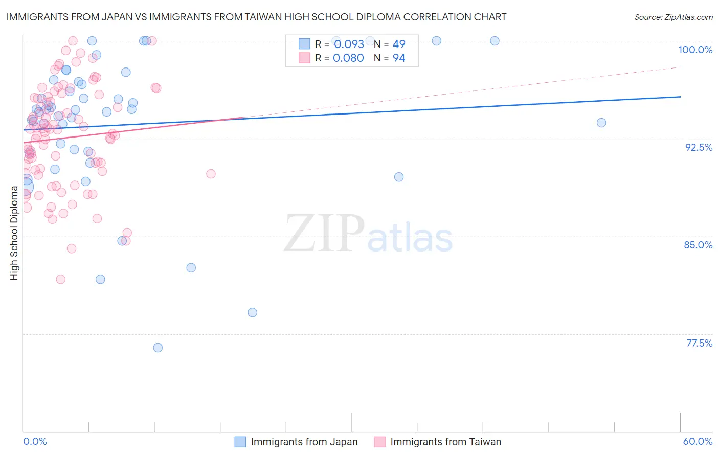 Immigrants from Japan vs Immigrants from Taiwan High School Diploma