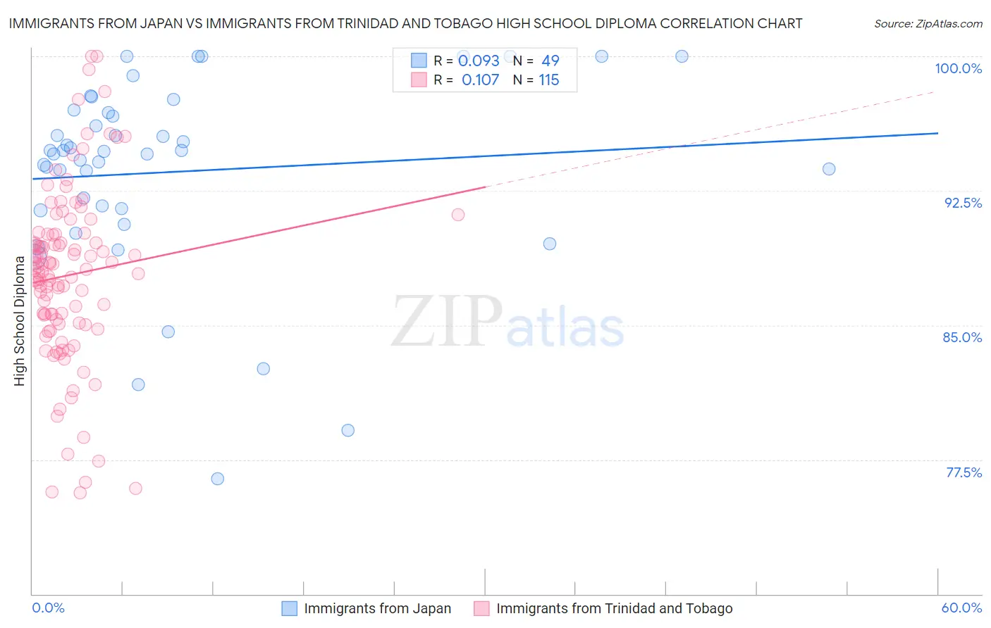 Immigrants from Japan vs Immigrants from Trinidad and Tobago High School Diploma