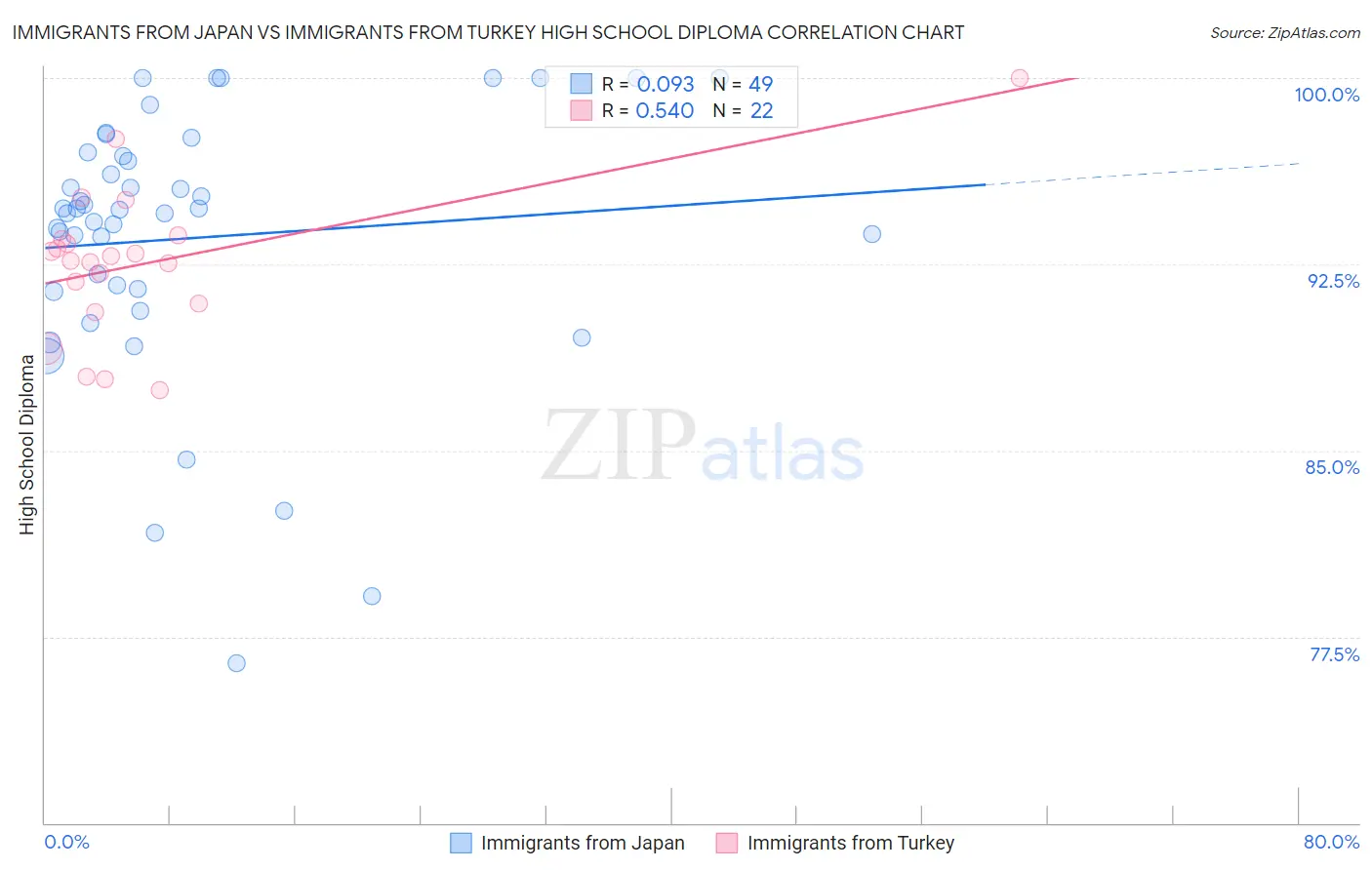 Immigrants from Japan vs Immigrants from Turkey High School Diploma