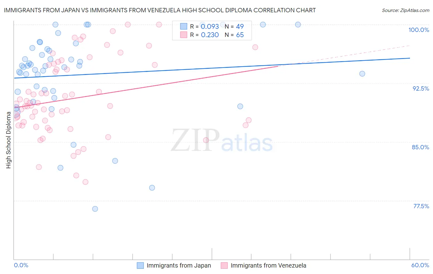 Immigrants from Japan vs Immigrants from Venezuela High School Diploma