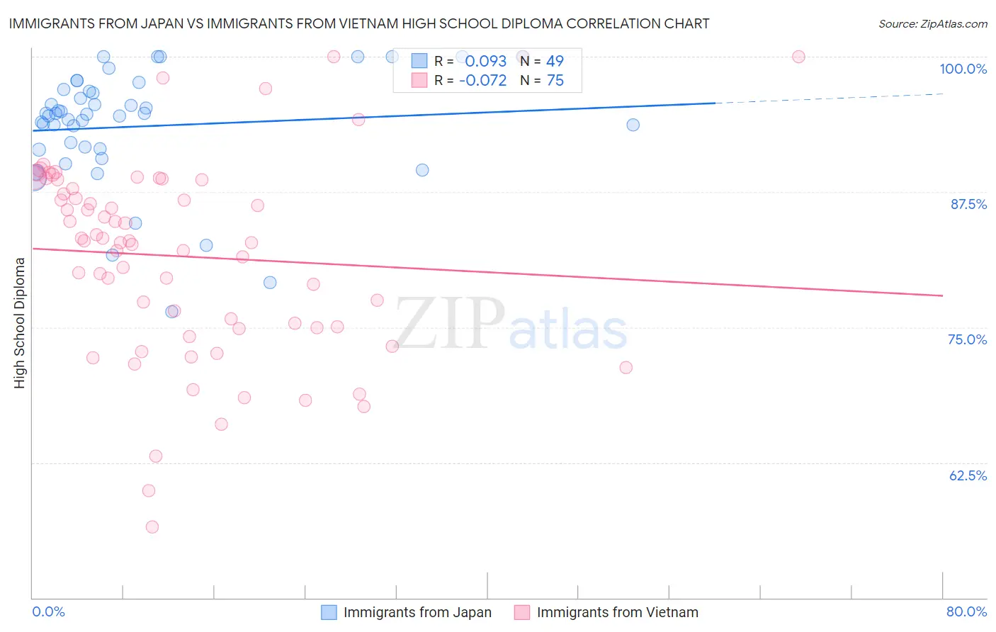 Immigrants from Japan vs Immigrants from Vietnam High School Diploma