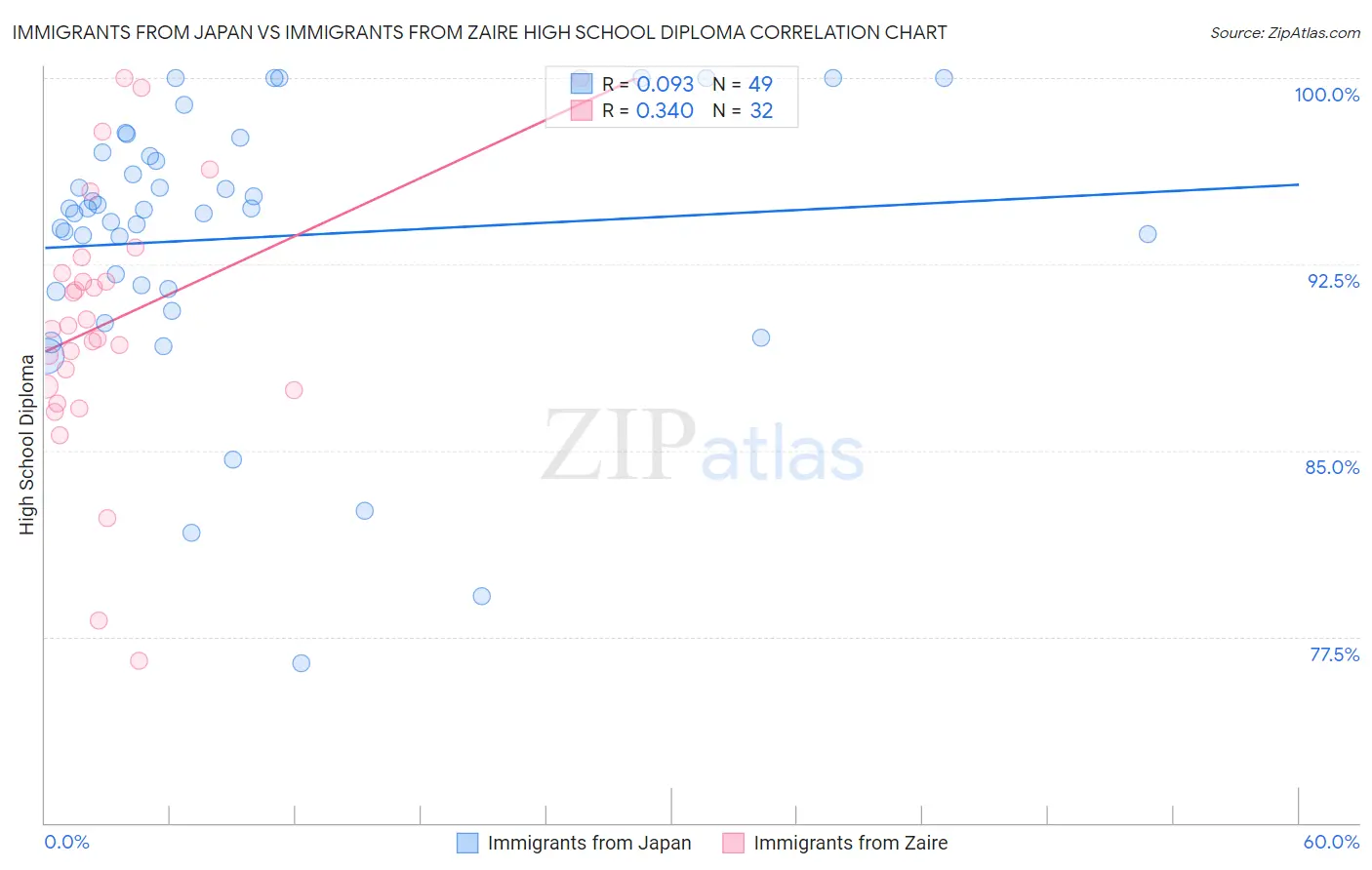 Immigrants from Japan vs Immigrants from Zaire High School Diploma