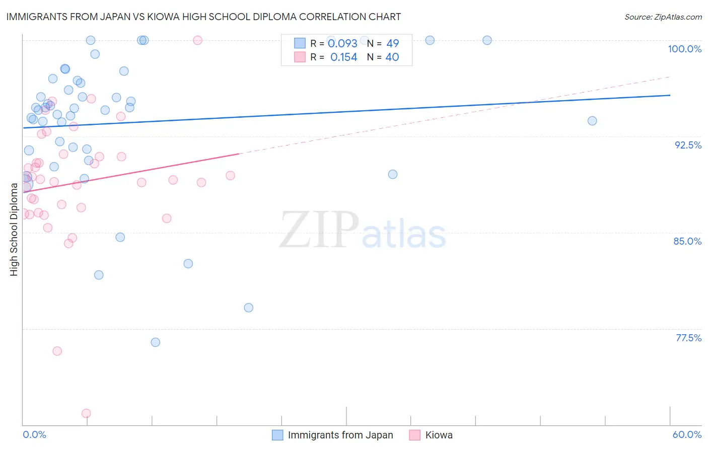 Immigrants from Japan vs Kiowa High School Diploma