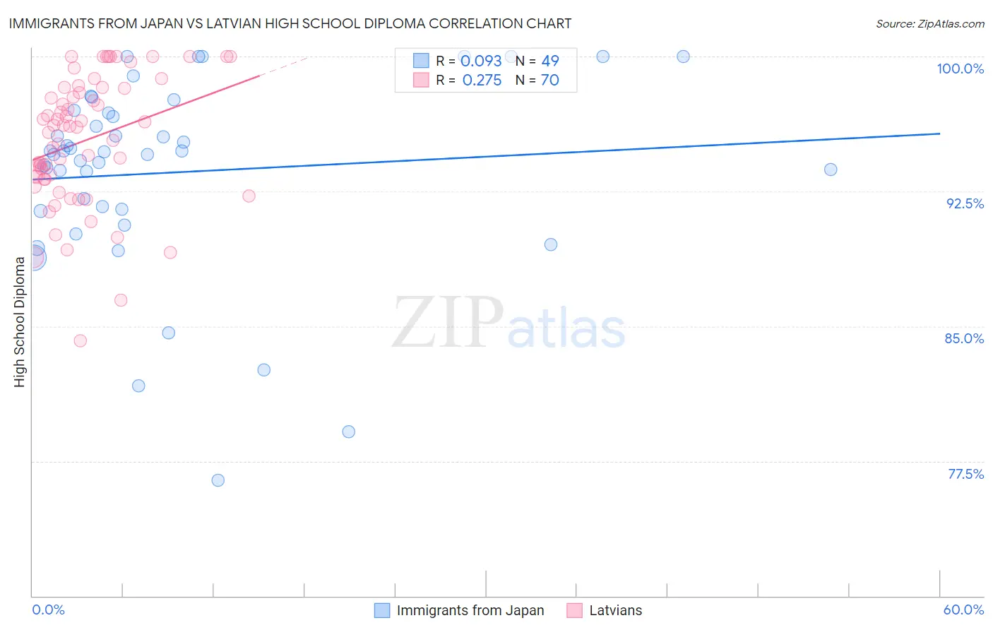 Immigrants from Japan vs Latvian High School Diploma