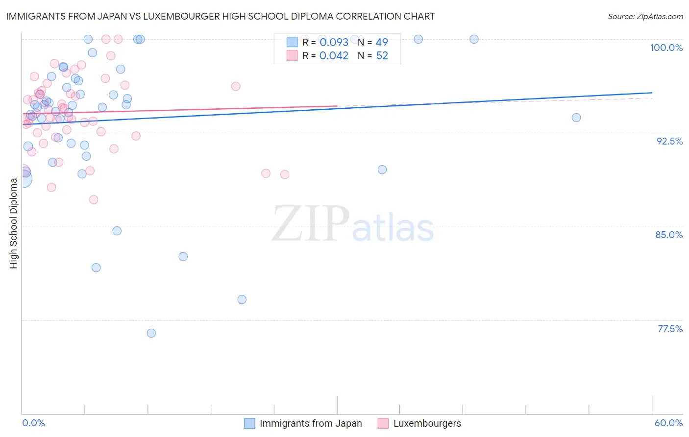 Immigrants from Japan vs Luxembourger High School Diploma