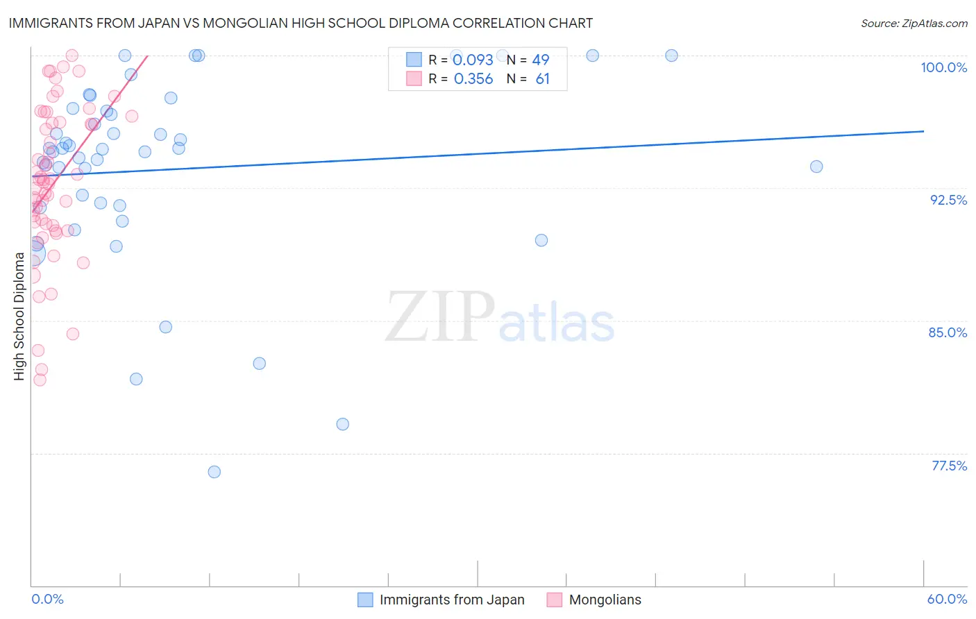 Immigrants from Japan vs Mongolian High School Diploma