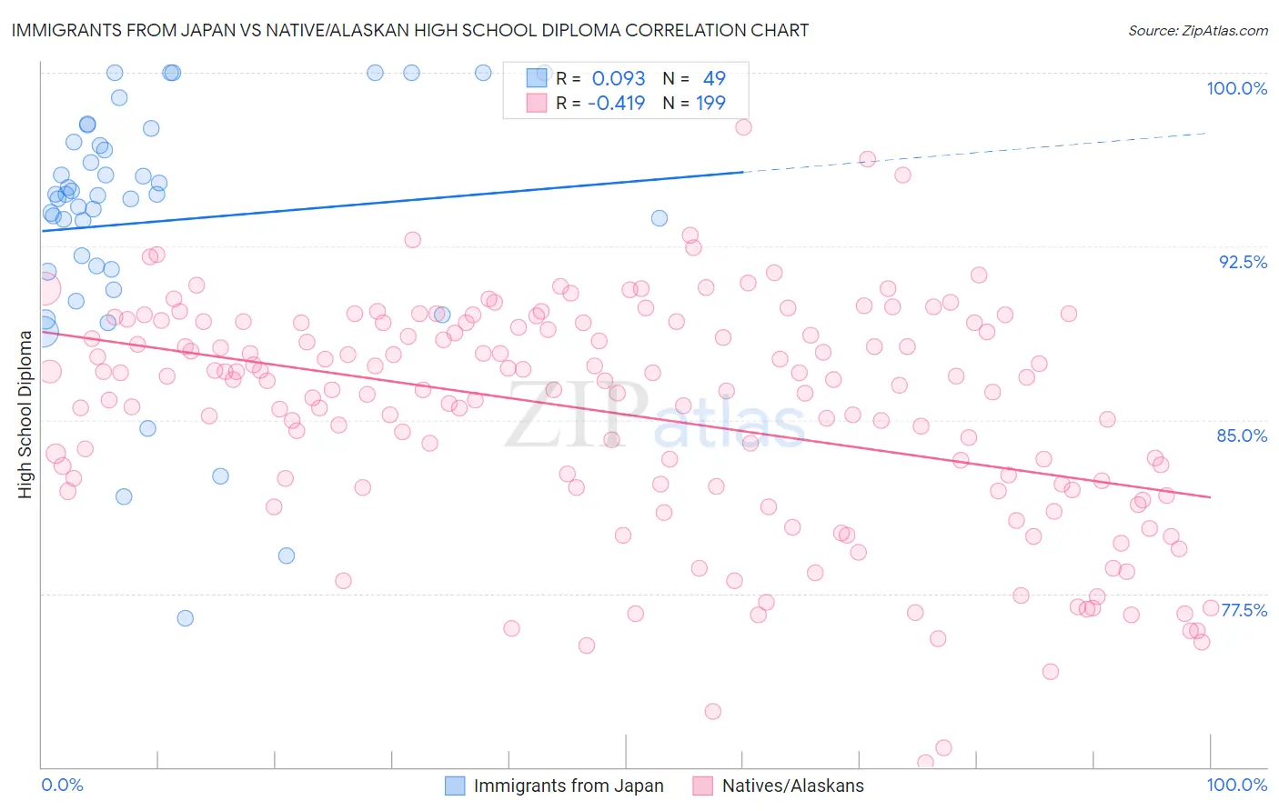 Immigrants from Japan vs Native/Alaskan High School Diploma