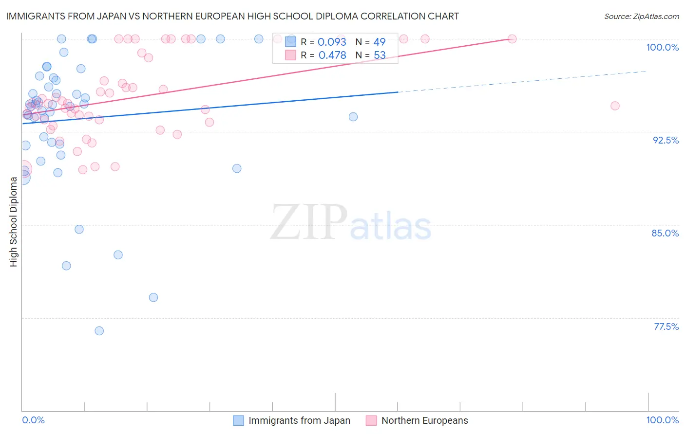 Immigrants from Japan vs Northern European High School Diploma
