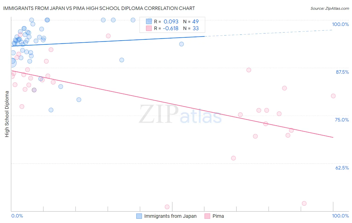 Immigrants from Japan vs Pima High School Diploma